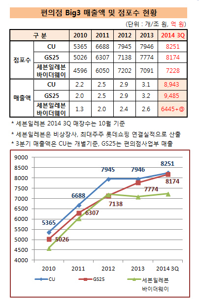 편의점빅3_매출_점포수