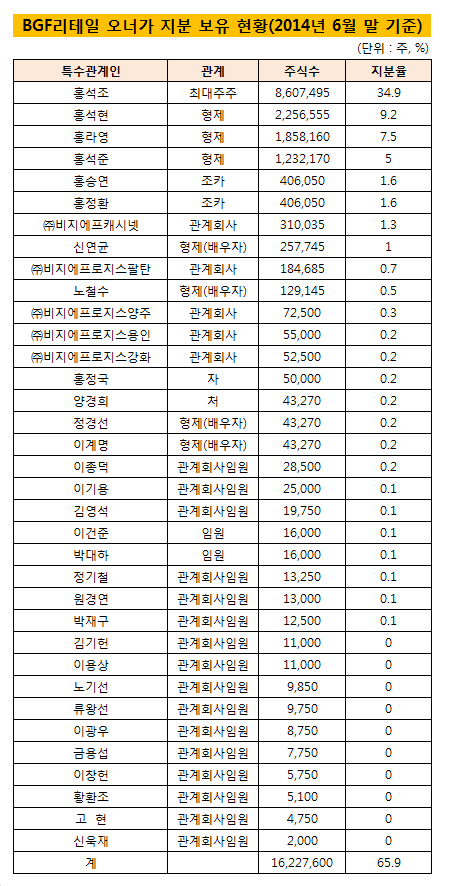 BGF리테일_주주현황