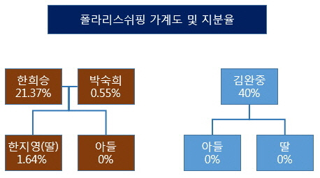 폴라리스쉬핑 가계도 및 지분율