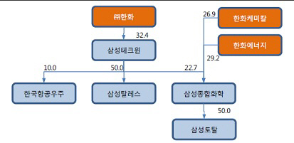 한화 삼성 거래구조