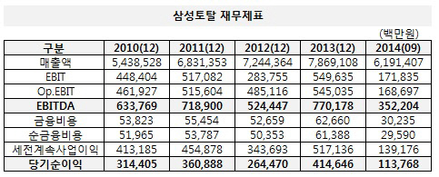 삼성토탈 재무제표