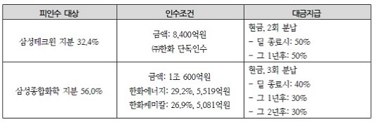 한화 삼성 매매대금 납부조건