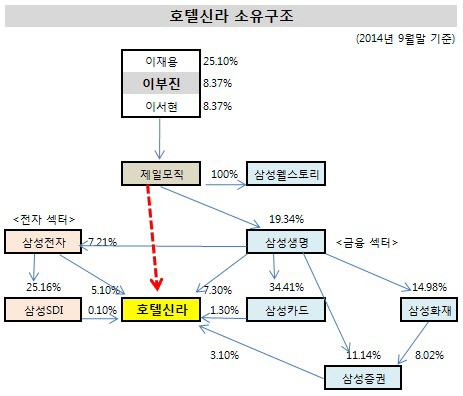 호텔신라 소유구조