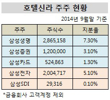 호텔신라 주주 현황