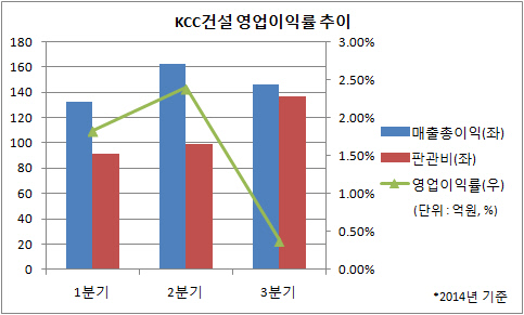 KCC건설 영업이익률 추이