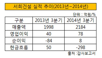 서희건설 3분기 실적