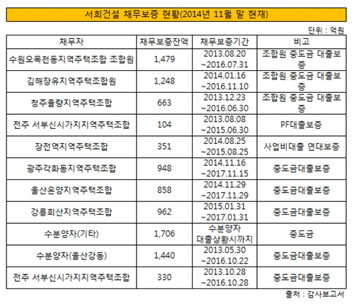 서희건설 채무보증 내역