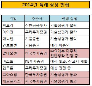 2014년 특례 상장 현황