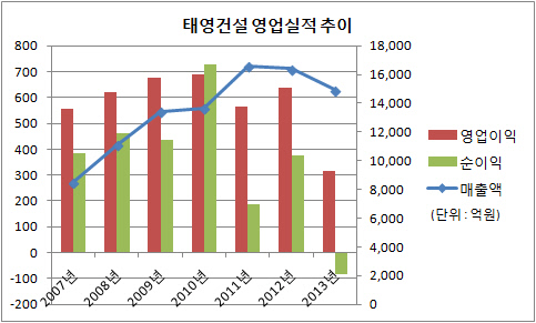 태영건설 영업실적 추이