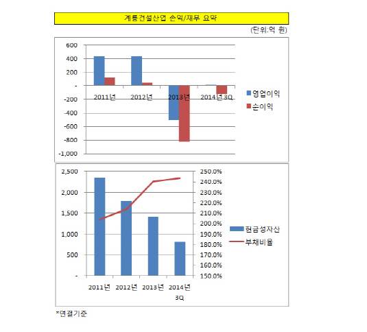 계룡건설산업