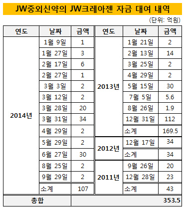 JW중외신약의 JW크레아젠 자금대여 내역