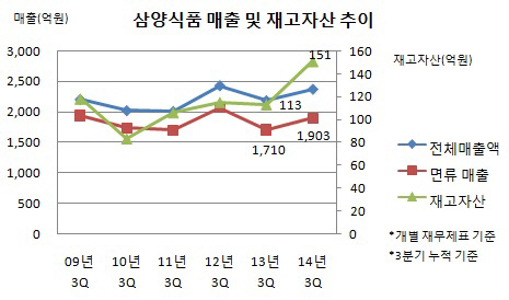 삼양식품 매출및 재고자산 추이