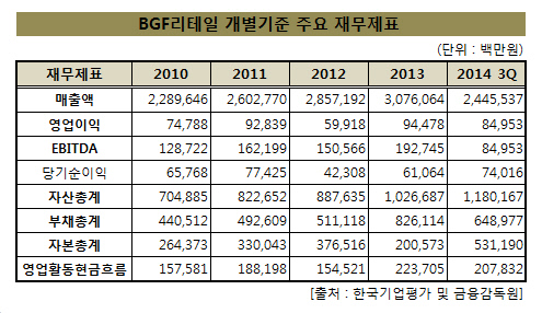 BGF리테일_실적현황_2014_3Q