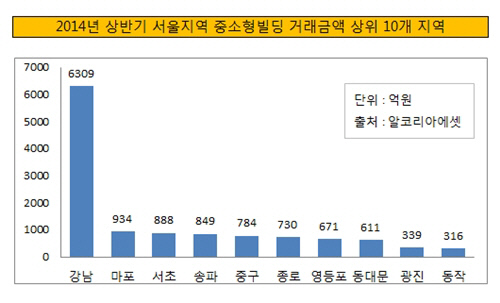 서울지역 상위 10개