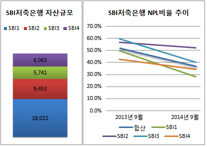 부실률SBI저축은행