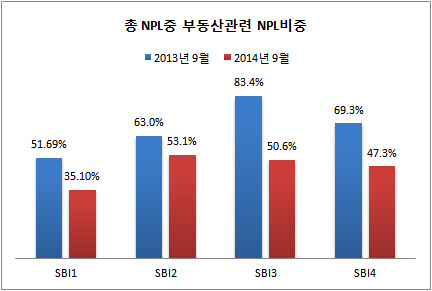 NPL비율