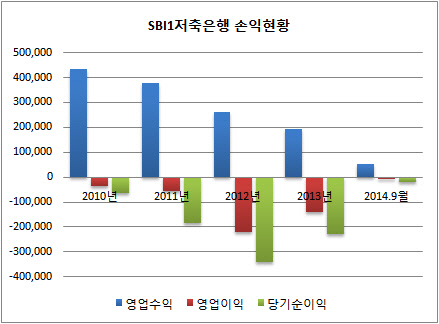 SBI저축은행 손익계산서