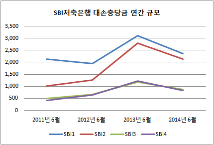 대손충당금 SBI