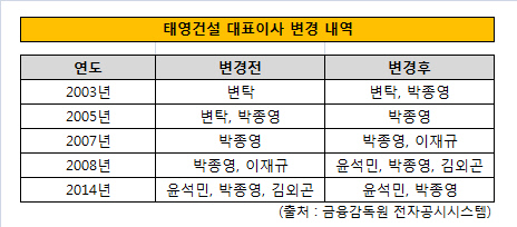 태영건설 대표이사 변경 내역