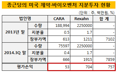 종근당의 미국 제약바이오벤처 지분투자 현황