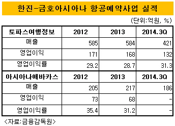 항공예약사업실적