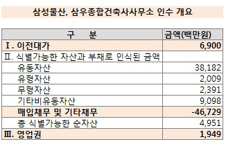 삼성물산, 삼우종합 인수 개요