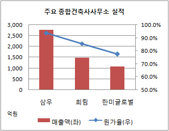 주요 종합건축사사무소 실적