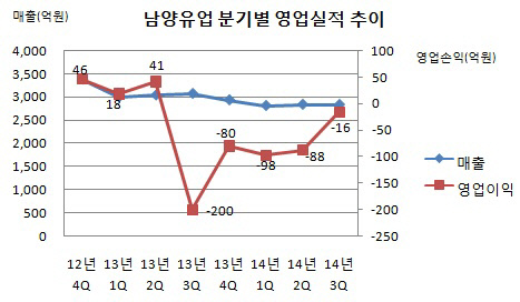 남양유업 분기별 영업실적 추이