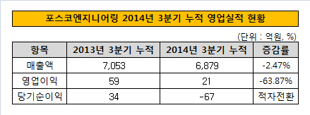 포스코엔지 3분기 누적 영업실적