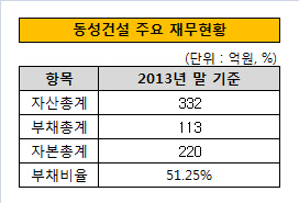 동성건설 주요 재무현황