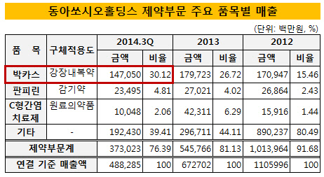 동아쏘시오홀딩스 제약부문 주요 품목별 매출