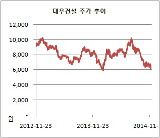 대우건설 주가 추이