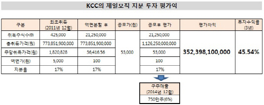 KCC의 제일모직 지분투자 평가익