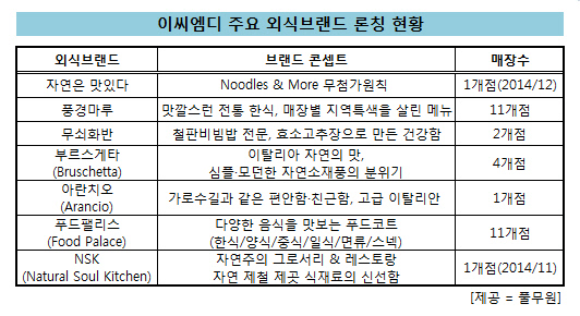 이씨엠디 주요 외식브랜드_론칭 현황