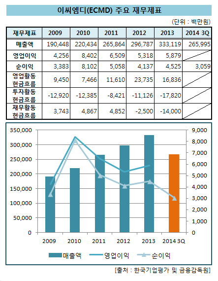 풀무원_이씨엠디_주요재무제표