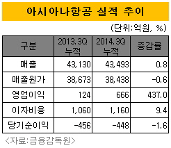 아시아나항공 실적