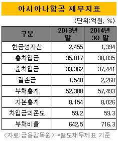 아시아나항공재무지표