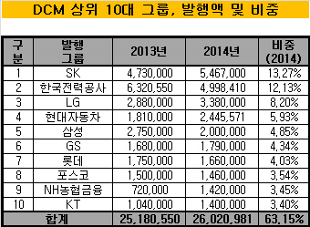 10대 그룹