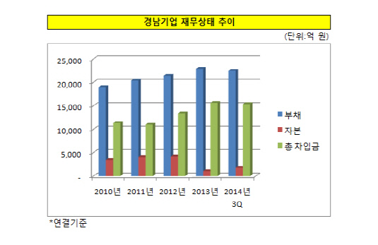 경남기업