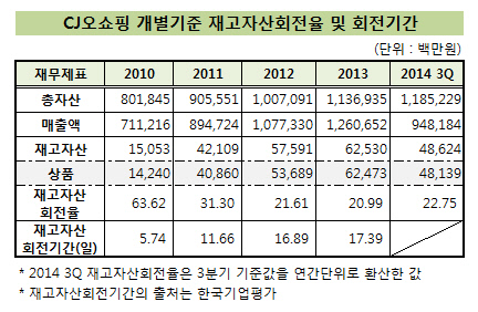 CJ오쇼핑_개별기준_재고자산회전율