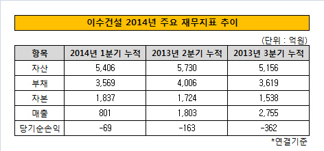 이수건설 주요 재무지표 추이