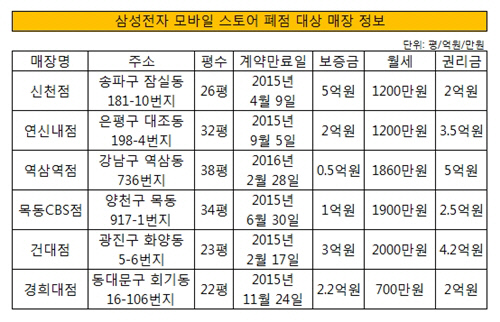 삼성 모바일 스토어 철수