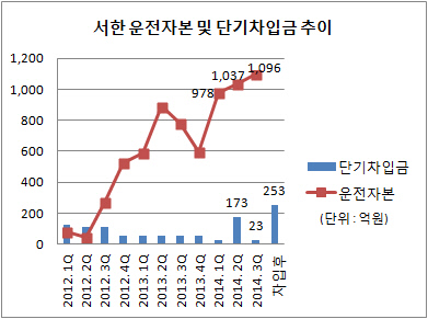 서한 운전자본 및 단기차입금 추이