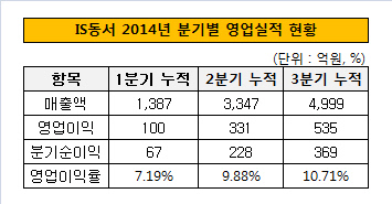 IS동서 2014년 분기별 영업실적