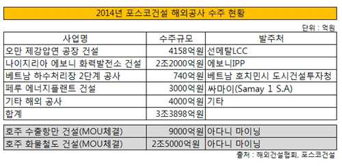 포스코건설 2014 해외건설 수주 현황