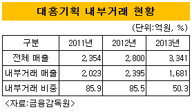 대홍기획내부거래