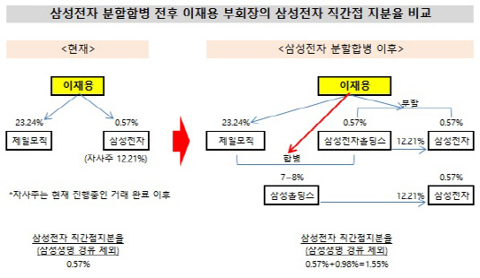 이재용 부회장의 삼성전자 직간접 지분율 비교