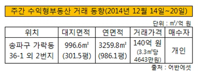 수익형부동산거래동향20141222