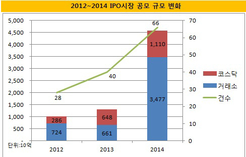 2012-2014 IPO현황
