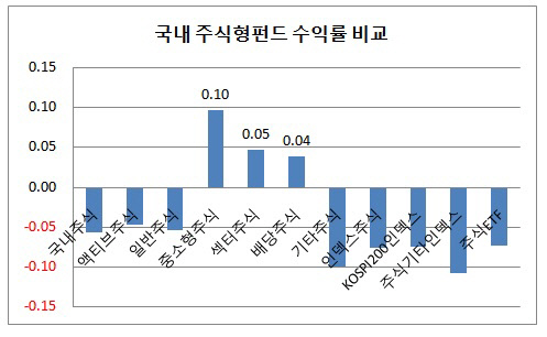 국내 주식형펀드 수익률 비교